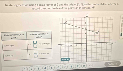 Dilate segment AB using a scale factor of  1/4  and the origin, (0,0) , as the center of dilation. Then,
record the coordinates of the points in the image. 
Distance from (0,0) to Distance from (0,0) to
point A point A
4 。
4 units right  □ /□  =7 units right
4 units up 4 -  □ /□  =1 unts up
1 2 3 4 5 6 7 8 9 0 4 Ent