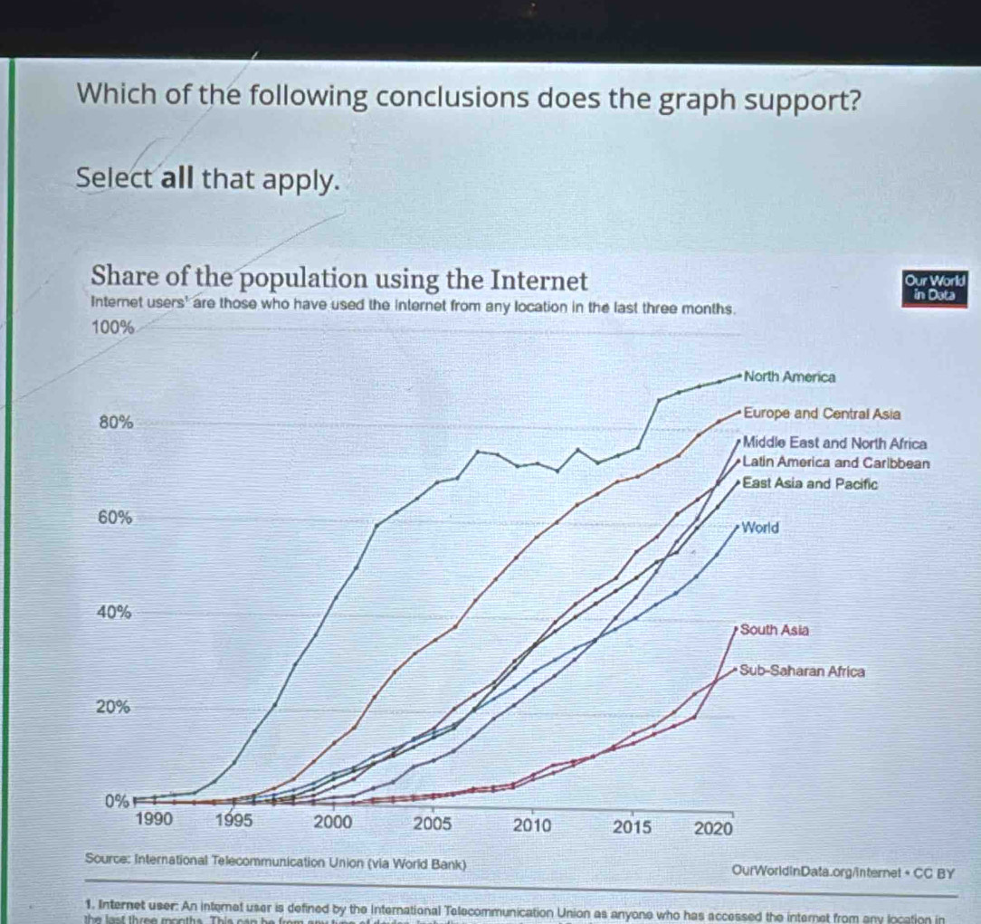 Which of the following conclusions does the graph support?
Select all that apply.
Share of the population using the Internet Our World
in Dota
Internet users' are those who have used the internet from any location in the last three months.
100%
a
an
: International Telecommunication Union (via World Bank) OurWorldinData.org/internet « CC BY
1. Internet user: An internet user is defined by the International Telecommunication Union as anyone who has accessed the internet from any location in
the last three months. This can he