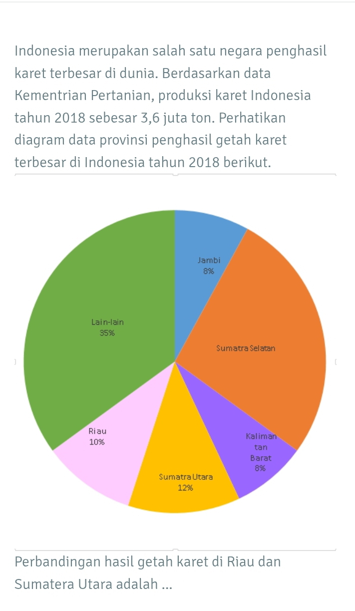 Indonesia merupakan salah satu negara penghasil 
karet terbesar di dunia. Berdasarkan data 
Kementrian Pertanian, produksi karet Indonesia 
tahun 2018 sebesar 3,6 juta ton. Perhatikan 
diagram data provinsi penghasil getah karet 
terbesar di Indonesia tahun 2018 berikut. 
Perbandingan hasil getah karet di Riau dan 
Sumatera Utara adalah ...