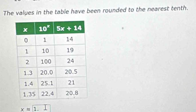 The values in the table have been rounded to the nearest tenth.
xapprox 1.1