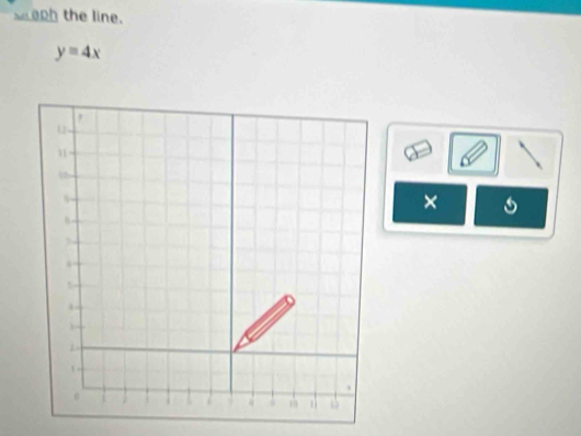 staph the line.
y=4x
×