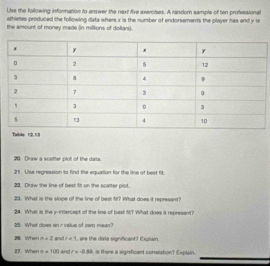 Use the following information to answer the next five exercises. A random sample of ten professional 
athletes produced the following data where x is the number of endorsements the player has and y is 
the amount of money made (in millions of dollars). 
Table 12.13
20. Draw a scatter plot of the data. 
21. Use regression to find the equation for the line of best fit. 
22. Draw the line of best fit on the scatter plot. 
23. What is the slope of the line of best fit? What does it represent? 
24. What is the y-intercept of the line of best fit? What does it represent? 
25. What does an r value of zero mean? 
26. When n=2 and r=1 , are the data significant? Explain. 
27 When n=100 and r=-0.89 , is there a significant correlation? Explain.