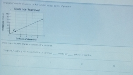 The graph shows the distance a car has traveted using a gallons of gasuline 
Nove vaues ito the blanks to complete the sentence. 
The povie P on the graph means that the car can trave_ ralotsi per_ gatonist of gasnaine
10
30