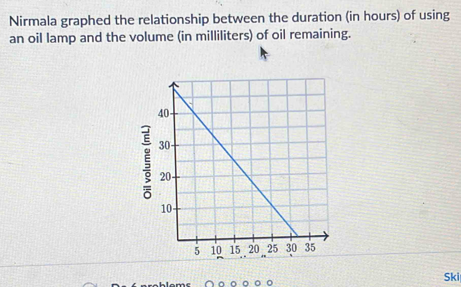 Nirmala graphed the relationship between the duration (in hours) of using 
an oil lamp and the volume (in milliliters) of oil remaining. 
Ski