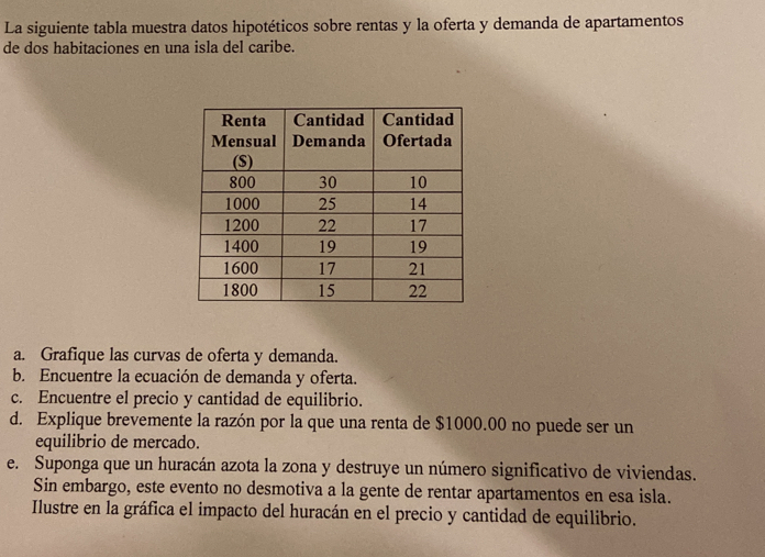 La siguiente tabla muestra datos hipotéticos sobre rentas y la oferta y demanda de apartamentos 
de dos habitaciones en una isla del caribe. 
a. Grafique las curvas de oferta y demanda. 
b. Encuentre la ecuación de demanda y oferta. 
c. Encuentre el precio y cantidad de equilibrio. 
d. Explique brevemente la razón por la que una renta de $1000.00 no puede ser un 
equilibrio de mercado. 
e. Suponga que un huracán azota la zona y destruye un número significativo de viviendas. 
Sin embargo, este evento no desmotiva a la gente de rentar apartamentos en esa isla. 
Ilustre en la gráfica el impacto del huracán en el precio y cantidad de equilibrio.