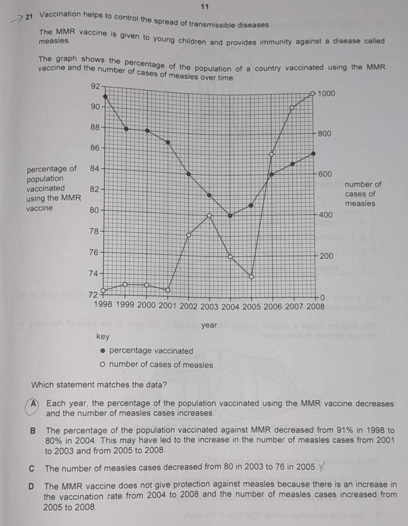 11
21 Vaccination helps to control the spread of transmissible diseases.
The MMR vaccine is given to young children and provides immunity against a disease called
measies.
The graph shows the percentage of the population of a country vaccinated using the MMR
vaccine and the number of cas
number of cases of measles
Which statement matches the data?
A Each year, the percentage of the population vaccinated using the MMR vaccine decreases
and the number of measles cases increases.
B The percentage of the population vaccinated against MMR decreased from 91% in 1998 to
80% in 2004. This may have led to the increase in the number of measles cases from 2001
to 2003 and from 2005 to 2008.
C The number of measles cases decreased from 80 in 2003 to 76 in 2005.
D The MMR vaccine does not give protection against measles because there is an increase in
the vaccination rate from 2004 to 2008 and the number of measles cases increased from
2005 to 2008.