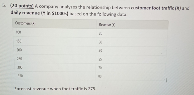 A company analyzes the relationship between customer foot traffic (X) and 
daily revenue (Y in $1000s) based on the following data: 
Forecast revenue when foot traffic is 275.