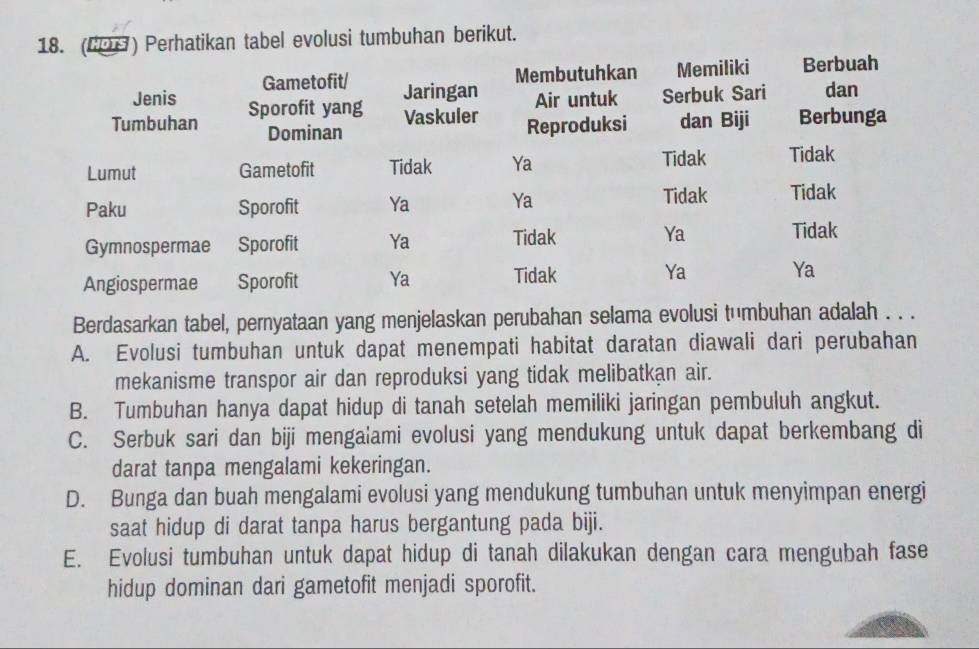 Perhatikan tabel evolusi tumbuhan berikut.
Gametofit/ Membutuhkan Memiliki Berbuah
Jenis Jaringan Air untuk
Tumbuhan Sporofit yang Serbuk Sari dan
Vaskuler
Dominan Reproduksi dan Biji Berbunga
Lumut Gametofit Tidak Ya
Tidak Tidak
Paku Sporofit Ya Ya Tidak Tidak
Gymnospermae Sporofit Ya Tidak Ya Tidak
Angiospermae Sporofit Ya Tidak Ya Ya
Berdasarkan tabel, pernyataan yang menjelaskan perubahan selama evolusi t'mbuhan adalah . . .
A. Evolusi tumbuhan untuk dapat menempati habitat daratan diawali dari perubahan
mekanisme transpor air dan reproduksi yang tidak melibatkan air.
B. Tumbuhan hanya dapat hidup di tanah setelah memiliki jaringan pembuluh angkut.
C. Serbuk sari dan biji mengalami evolusi yang mendukung untuk dapat berkembang di
darat tanpa mengalami kekeringan.
D. Bunga dan buah mengalami evolusi yang mendukung tumbuhan untuk menyimpan energi
saat hidup di darat tanpa harus bergantung pada biji.
E. Evolusi tumbuhan untuk dapat hidup di tanah dilakukan dengan cara mengubah fase
hidup dominan dari gametofit menjadi sporofit.