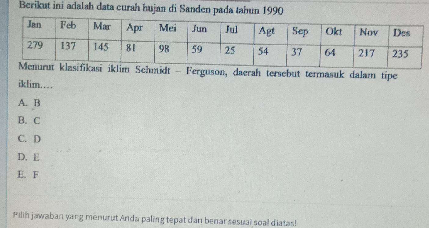 Berikut ini adalah data curah hujan di Sanden pada tahun 1990
- Ferguson, daerah tersebut termasuk dalam tipe
iklim…
A. B
B. C
C. D
D. E
E. F
Pilih jawaban yang menurut Anda paling tepat dan benar sesuai soal diatas!