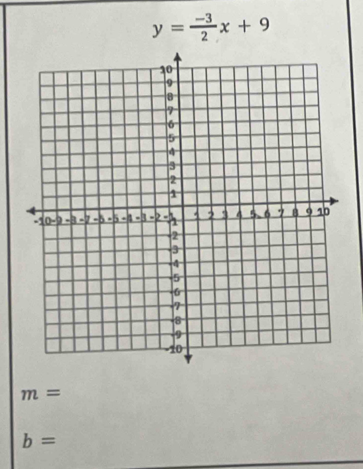 y= (-3)/2 x+9
m=
b=