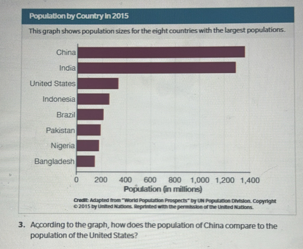 Solved: Population by Country in 2015 This graph shows population sizes ...