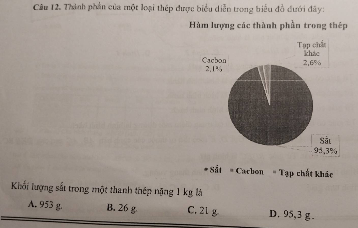 Thành phần của một loại thép được biểu diễn trong biểu đồ dưới đây:
Hàm lượng các thành phần trong thép
# Sắt * Cacbon ' Tạp chất khác
Khối lượng sắt trong một thanh thép nặng 1 kg là
A. 953 g. B. 26 g. C. 21 g. D. 95,3 g.