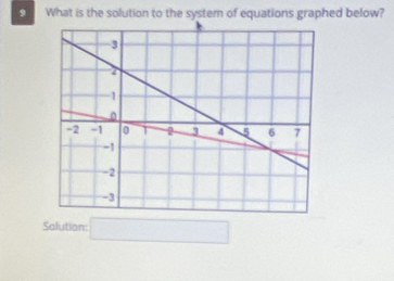 What is the solution to the system of equations graphed below? 
Salution: □