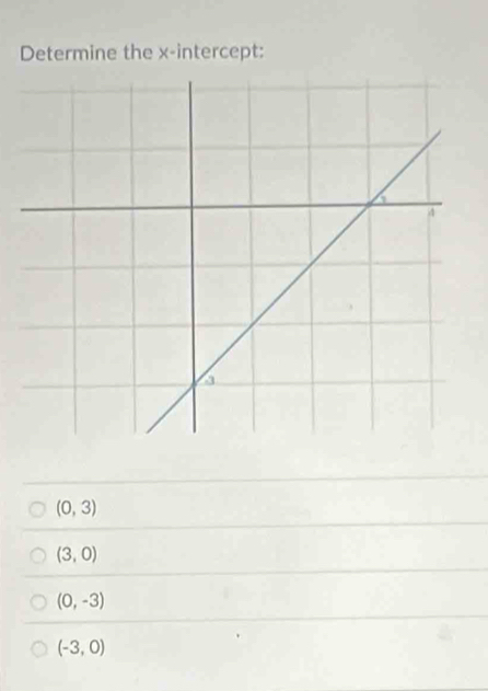 Determine the x-intercept:
(0,3)
(3,0)
(0,-3)
(-3,0)