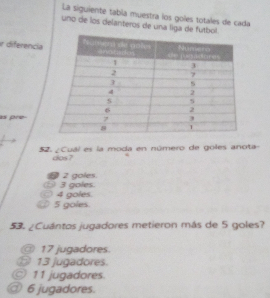 La siguiente tabía muestra los goles totales de cada
uno de los delanteros de una liga de futbol.
r diferencia
as pre-
52. ¿Cuáí es la moda en número de goles anota-
dos ?
2 goles.
3 goles.
© 4 goles.
@ 5 goles.
53. ¿Cuántos jugadores metieron más de 5 goles?
@ 17 jugadores.
13 jugadores.
◎ 11 jugadores.
@ 6 jugadores.