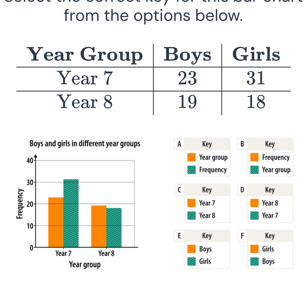 from the options below. 
A Key B Key 
Year group Frequency 
Frequency Year group 
(D Key 
Year 8
Year 7
E Key F Key 
Boys 
Girls 
Girls Boys