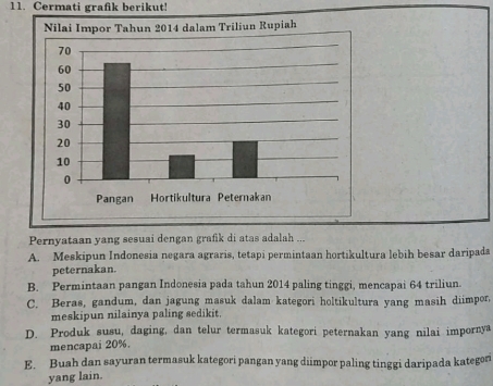 Cermati grafik berikut!
Pernyataan yang sesuai dengan grafik di atas adalah ...
A. Meskipun Indonesia negara agraris, tetapi permintaan hortikultura lebih besar daripada
peternakan.
B. Permintaan pangan Indonesia pada tahun 2014 paling tinggi, mencapai 64 triliun.
C. Beras, gandum, dan jagung masuk dalam kategori holtikultura yang masih diimpor,
meskipun nilainya paling sedikit.
D. Produk susu, daging, dan telur termasuk kategori peternakan yang nilai impornya
mencapai 20%.
E. Buah dan sayuran termasuk kategori pangan yang diimpor paling tinggi daripada kategor
yang lain.