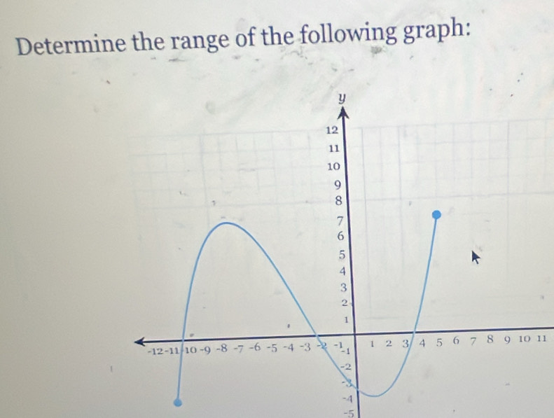 Determine the range of the following graph:
11
-5