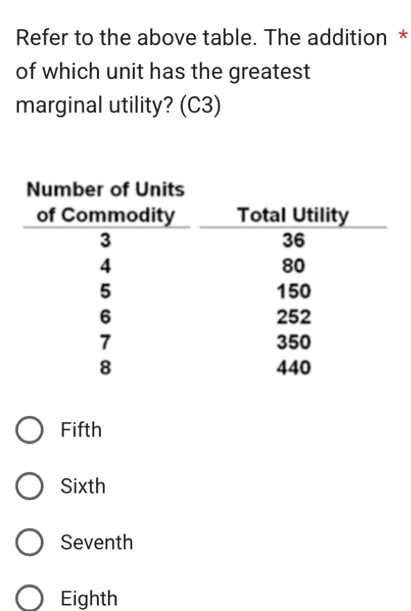 Refer to the above table. The addition *
of which unit has the greatest
marginal utility? (C3)
Fifth
Sixth
Seventh
Eighth