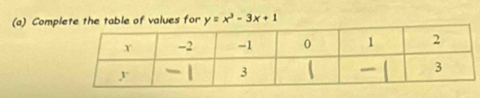 Complete the table of values for y=x^3-3x+1