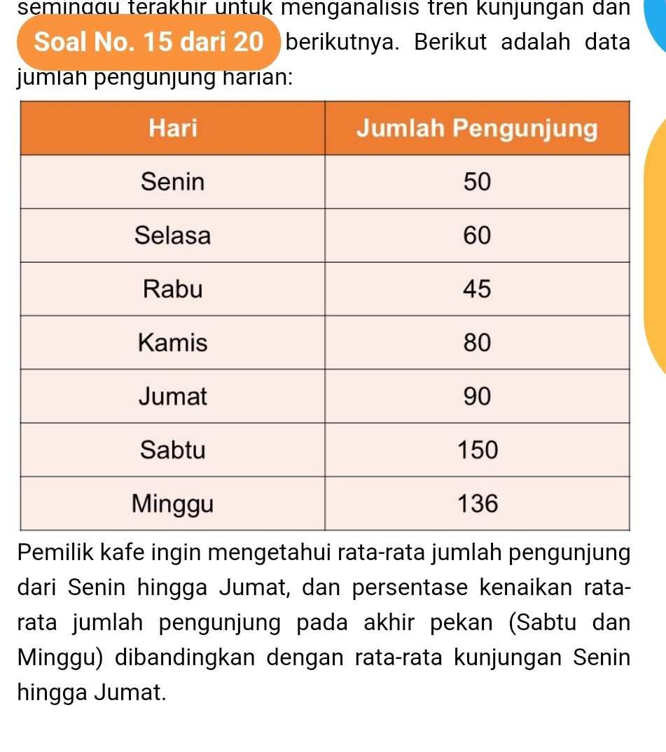 seminääu terakhir untük menganalısis tren künjungan dan 
Soal No. 15 dari 20 )berikutnya. Berikut adalah data 
jumlan pengunjung harian: 
Pemilik kafe ingin mengetahui rata-rata jumlah pengunjung 
dari Senin hingga Jumat, dan persentase kenaikan rata- 
rata jumlah pengunjung pada akhir pekan (Sabtu dan 
Minggu) dibandingkan dengan rata-rata kunjungan Senin 
hingga Jumat.