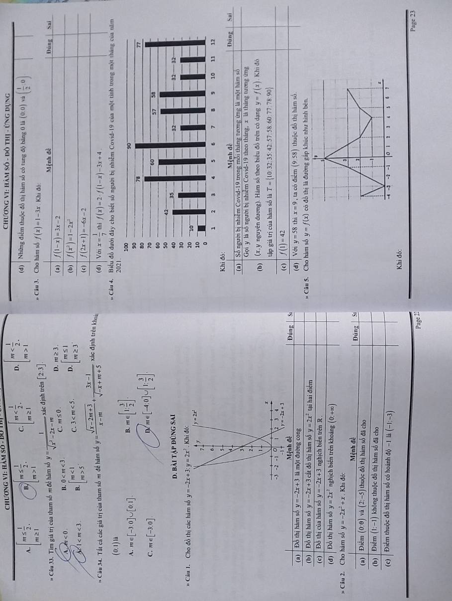 Chương vI: hàm sở - Bộ
A. beginarrayl m≤  1/2 . m≥ 1endarray. B. m≤  1/2 . C. beginarrayl m D. beginarrayl m 1endarray.
ChươNG VI: HẢM Số - Đô thị - Ứng Dụng
(d)  Những điểm thuộc đồ thị hàm số có tung độ bằng 0 là (0:0) ( 1/2 ,0)
m>1
Câu 33. Tìm giá trị của tham số m để hàm số y= 1/sqrt(x^2-2x-m)  xác định trên [2:3]
Câu 3. Cho hàm số f(x)=1-3x Khi đô:
a m<0. B. 0 C. m≤ 0. D. m≥ 3. Mệnh đề
Dúng Sai
(a) f(1-x)=3x-2
1 B. beginarrayl m<1 m>5endarray. C. 3 D. beginarrayl m≤ 1 m≥ 3endarray.
(b) f(x^2)=1-2x^2
(c) f(2x+1)=-6x-2
* Câu 34. Tất cả các giả trị của tham số m để hàm số y= (sqrt(x-2m+3))/x-m + (3x-1)/sqrt(-x+m+5)  xác định trên khoà
(d) Voix= 1/7  thì f(x)=2· f(1-x)-3x+4
# Câu 4. Biểu đồ dưới đây cho biết số người bị nhiễm Covid-19 của một tinh trong một tháng của năm
(0:1) là
2021.
B. m∈ [1; 3/2 ].
A. m∈ [-3:0]∪ [0:1].
D m∈ [-4;0]∪ [1; 3/2 ].
C. m∈ [-3;0].
d. bài tập đúng sai 
* Câu I. Cho đồ thị các hàm số y=-2x+3;y=2x^2. Khi đó:
Khi đỏ:
Mệnh đề
Đúng
Sai
(a) Số người bị nhiễm Covid-19 trong mỗi tháng tương ứng là một hàm số
Gọi y là số người bị nhiễm Covid-19 theo tháng, x là tháng tương ứng
(b)  (x, y nguyên dương). Hàm số theo biểu đồ trên có dạng y=f(x). Khide
tập giá trị của hàm số là T= 10:32;35:42:57:58:60:77:78:90
(c) f(1)=42
Đúng Sı (d) Vdiy=58 thì x=9
(a) Đồ thị hàm số y=-2x+3 là một đường cong , ta có điểm (9:58) thuộc đồ thị hàm số
(b) Đồ thị hàm số y=-2x+3 cắt đồ thị hàm số y=2x^2 tại hai điểm  Câu 5. Cho hàm số y=f(x) có đồ thị là đường gắp khúc như hình bên.
(c) Đồ thị của hàm số y=-2x+3 nghịch biến trên R .
(d) Đồ thị hàm số y=2x^2 nghịch biển trên khoảng (0;+∈fty )
» Câu 2. Cho hàm số y=-2x^2+x. Khi đỏ:
Mệnh đề Đúng Sa
(a) Điểm (0:θ ) và (2;-5) thuộc đồ thị hàm số đã cho
(b) Điểm (1:−1) không thuộc đồ thị hàm số đã cho
(c) | Điểm thuộc đồ thị hàm số có hoành độ -1 là (-1;-3)
Khi đó:
Page 22 Page 23