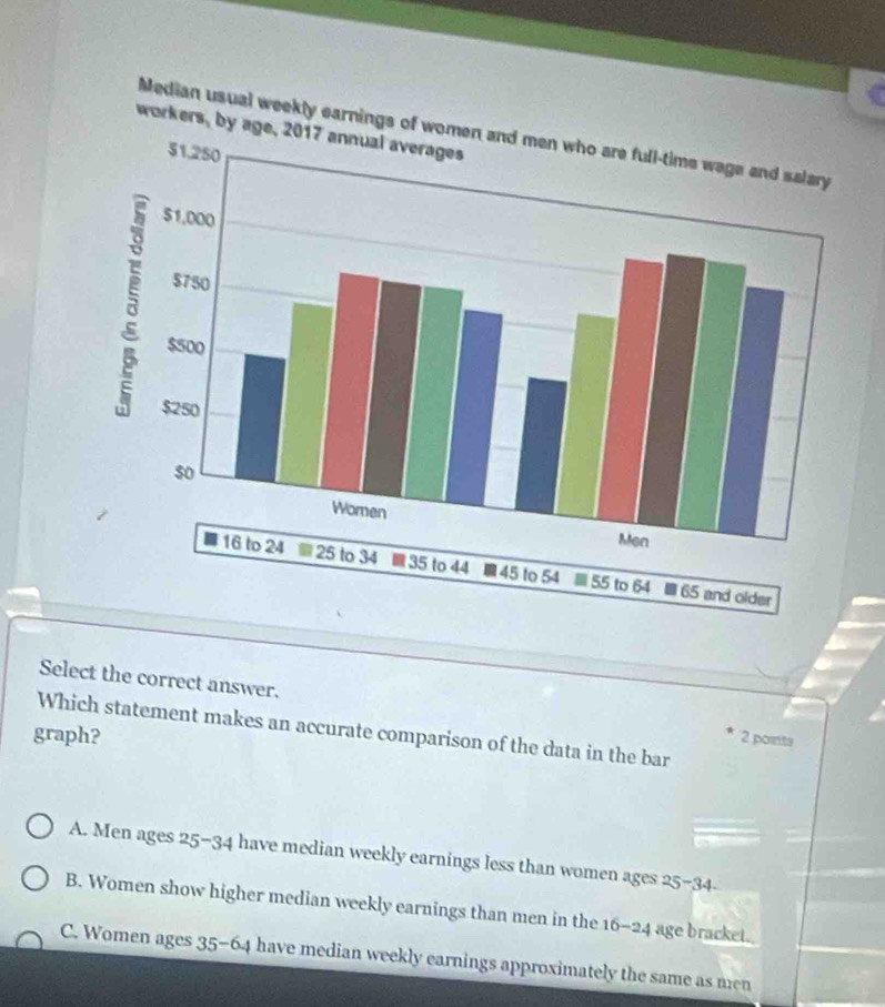 Median usual weekly earnings of women and men who are full-time wage and salary
Select the correct answer. 2 points
Which statement makes an accurate comparison of the data in the bar
graph?
A. Men ages 25-34 have median weekly earnings less than women ages 25-34
B. Women show higher median weekly earnings than men in the 16-24 age bracket.
C. Women ages 35-64 have median weekly earnings approximately the same as men