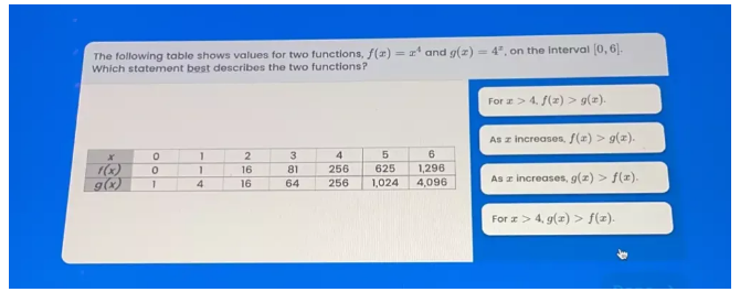 The following table shows values for two functions, f(x)=x^4 and g(x)=4^x
Which statement best describes the two functions? , on the interval [0,6].
For x>4,f(x)>g(x).
As z increases f(x)>g(x).
As x increases, g(x)>f(x).
For x>4,g(x)>f(x).