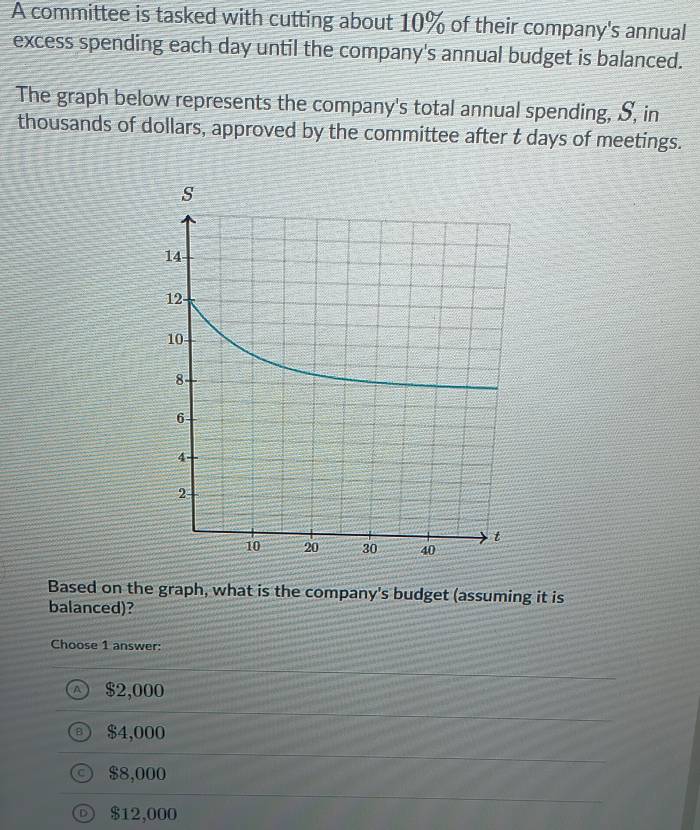 A committee is tasked with cutting about 10% of their company's annual
excess spending each day until the company's annual budget is balanced.
The graph below represents the company's total annual spending, S, in
thousands of dollars, approved by the committee after t days of meetings.
Based on the graph, what is the company's budget (assuming it is
balanced)?
Choose 1 answer:
A $2,000
$4,000
$8,000
D $12,000