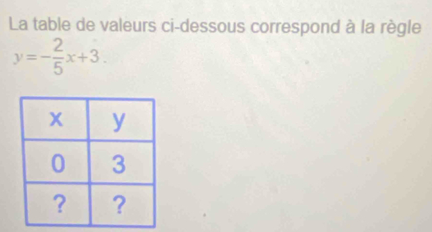 La table de valeurs ci-dessous correspond à la règle
y=- 2/5 x+3.