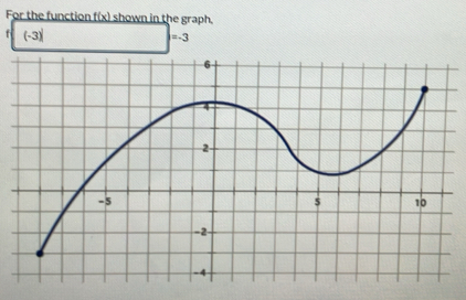 For the function f(x) shown in the graph.
f (-3)
=-3