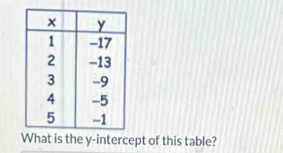 at is the y-intercept of this table?