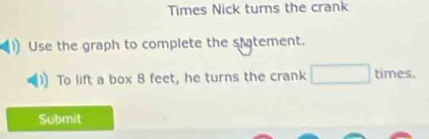 Times Nick turns the crank 
Use the graph to complete the statement. 
To lift a box 8 feet, he turns the crank times. 
Submit