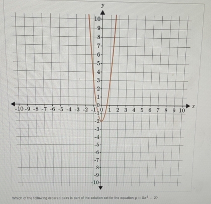 y
Which of the following ordered pairs is part of the solution set for the equation y=5x^2-2