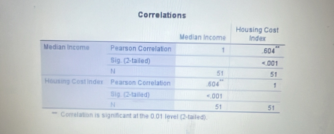 Correlations
el (2-tailed).