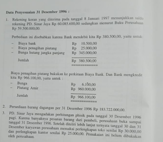 Data Penyesuaian 31 Desember 1996 : 
1. Rekening koran yang diterima pada tanggal 8 Januari 1997 menunjukkan saldo 
rekening PD. Sinar Jaya Rp 60.085.600,00 sedangkan menurut Buku Perusahaan
Rp 59.500.000,00. 
Perbedaan ini disebabkan karena Bank mendebit kita Rp 380.500,00, yaitu untuk: 
Biaya bank Rp 10.500,00
Biaya penagihan piutang Rp 25.000,00
Bunga hutang jangka panjang Rp 345.000,00
Jumlah Rp 380.500,00
Biaya penagihan piutang bukukan ke perkiraan Biaya Bank. Dan Bank mengkredit 
kita Rp 966.100,00, yaitu untuk : 
- Bunga Rp 6.100,00
- Piutang Amir Rp 960.000,00
Jumlah Rp 966.100,00
2. Persediaan barang dagangan per 31 Desember 1996 Rp 183.722.000,00. 
3. PD. Sinar Jaya mengadakan perhitungan phisik pada tanggal 30 Desember 1996 
pagi. Karena banyaknya pesanan barang dari pembeli, perusahaan buka sampai 
tanggal 31 Desember 1996. Setelah diteliti lebih lanjut ternyata tanggal 30 dan 31
Desember karyawan perusahaan memakai perlengkapan toko senilai Rp 30.000,00
dan perlengkapan kantor senilai Rp 25.000,00. Pemakaian ini belum dibukukan 
oleh perusahaan.