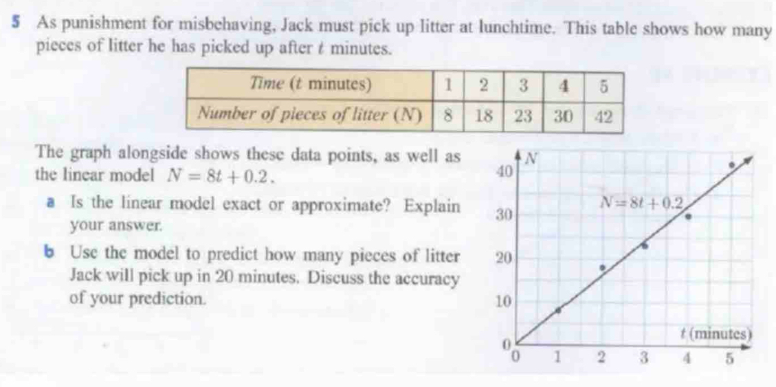 As punishment for misbehaving, Jack must pick up litter at lunchtime. This table shows how many
pieces of litter he has picked up after t minutes.
The graph alongside shows these data points, as well as 
the linear model N=8t+0.2.
a Is the linear model exact or approximate? Explain 
your answer.
b Use the model to predict how many pieces of litter 
Jack will pick up in 20 minutes. Discuss the accuracy
of your prediction.