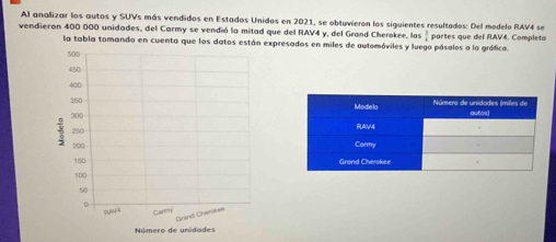 Al analizar los autos y SUVs más vendidos en Estados Unidos en 2021, se obtuvieron los siguientes resultados: Del modelo RAV4 se 
vendieron 400 000 unidades, del Carmy se vendió la mitad que del RAV4 y, del Grand Cherokee, las  3/4  partes que del RAV4. Completa 
la tabla tomando en cuenta que los datos están expresados en miles de automóviles y luego pásalos a la gráfica.