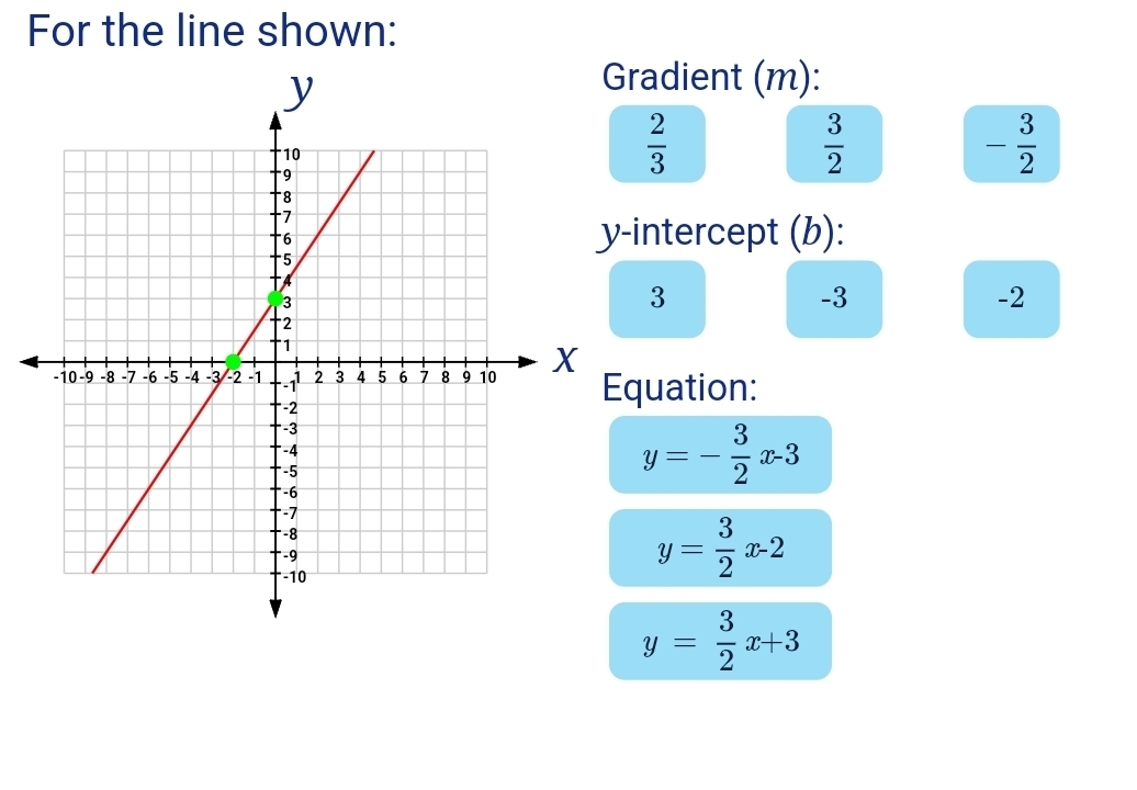 For the line shown: 
radient (m):
 2/3 
 3/2 
- 3/2 
intercept (b):
3
-3
-2
quation:
y=- 3/2 x-3
y= 3/2 x-2
y= 3/2 x+3