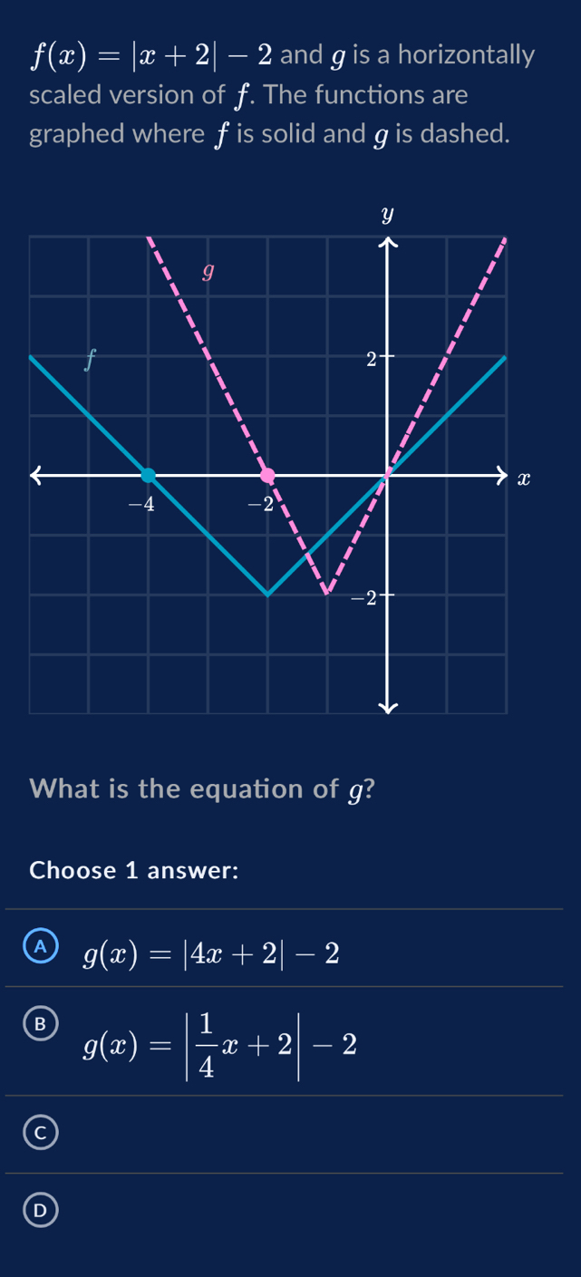 f(x)=|x+2|-2 and g is a horizontally
scaled version of f. The functions are
graphed where f is solid and gis dashed.
What is the equation of g?
Choose 1 answer:
A g(x)=|4x+2|-2
g(x)=beginvmatrix  1/4 x+2endvmatrix -2