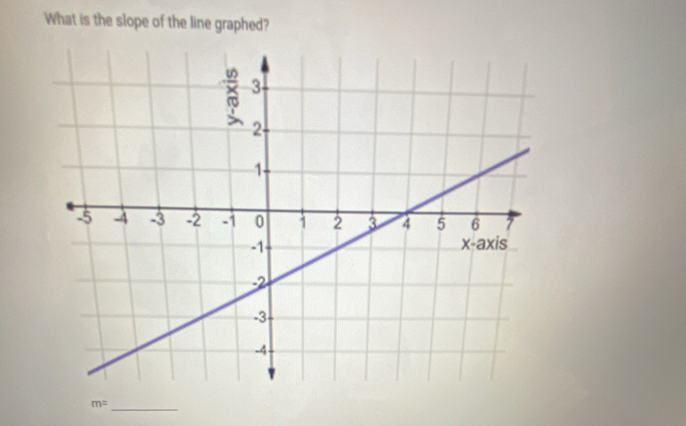 What is the slope of the line graphed? 
_
m=