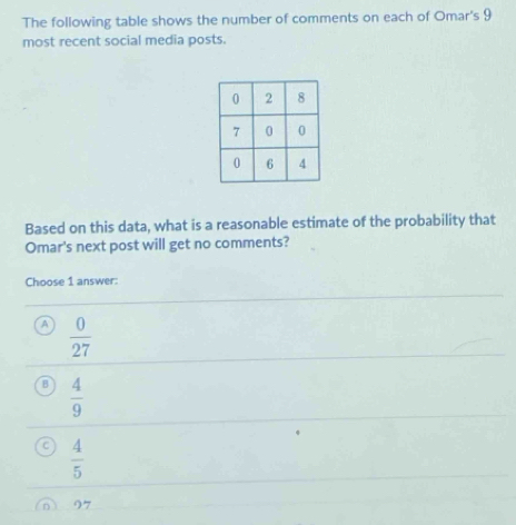 The following table shows the number of comments on each of Omar's 9
most recent social media posts.
Based on this data, what is a reasonable estimate of the probability that
Omar's next post will get no comments?
Choose 1 answer:
A  0/27 
B  4/9 
 4/5 
97