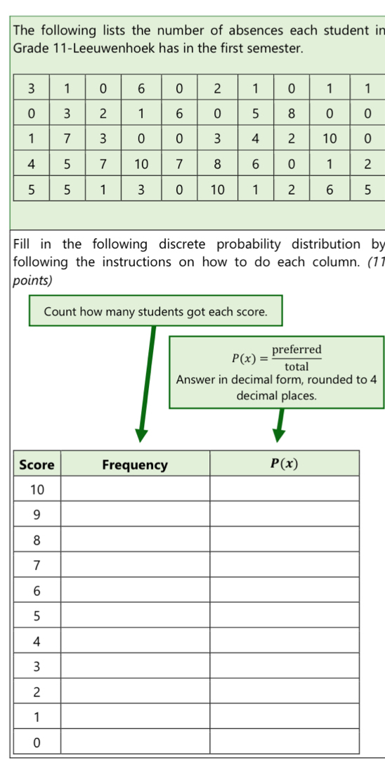 The following lists the number of absences each student in
Grade 11-Leeuwenhoek has in the first semester.
Fill in the following discrete probability distribution by
following the instructions on how to do each column. (11
points)
Count how many students got each score.
P(x)= preferred/total 
Answer in decimal form, rounded to 4
decimal places.