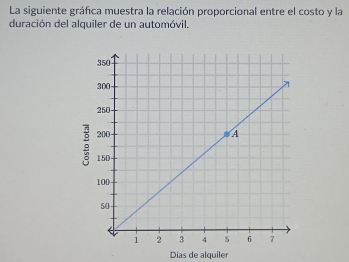 La siguiente gráfica muestra la relación proporcional entre el costo y la 
duración del alquiler de un automóvil. 

Días de alquiler