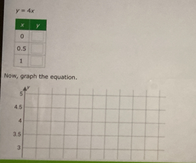 y=4x
Now, graph the equation.
5
4.5
4
3.5
3