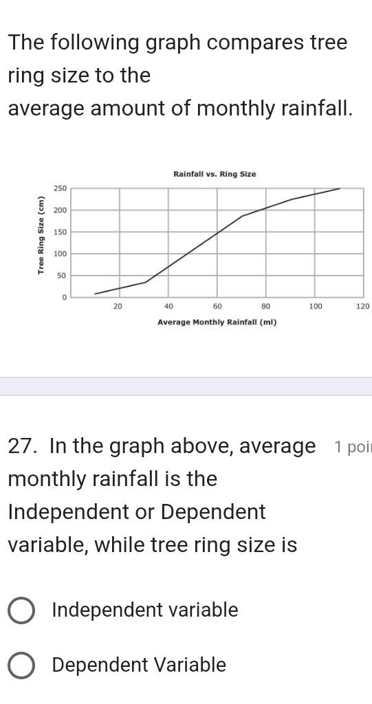 The following graph compares tree
ring size to the
average amount of monthly rainfall.
120
27. In the graph above, average 1 poi
monthly rainfall is the
Independent or Dependent
variable, while tree ring size is
Independent variable
Dependent Variable