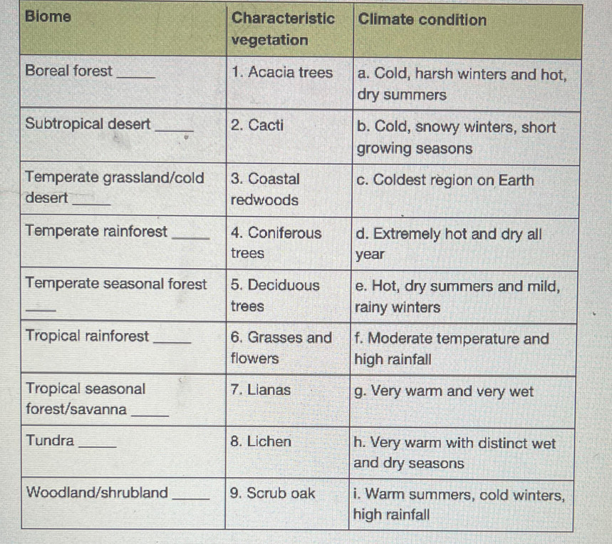 Biome Characteristic Climate condition