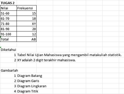 5
6
7
8
9
T 
Diketahui 
1 Tabel Nilai Ujian Mahasiswa yang mengambil matakuliah statistik. 
2 XY adalah 2 digit terakhir mahasiswa. 
Gambarlah 
1 Diagram Batang 
2 Diagram Garis 
3 Diagram Lingkaran 
4 Diagram Titik