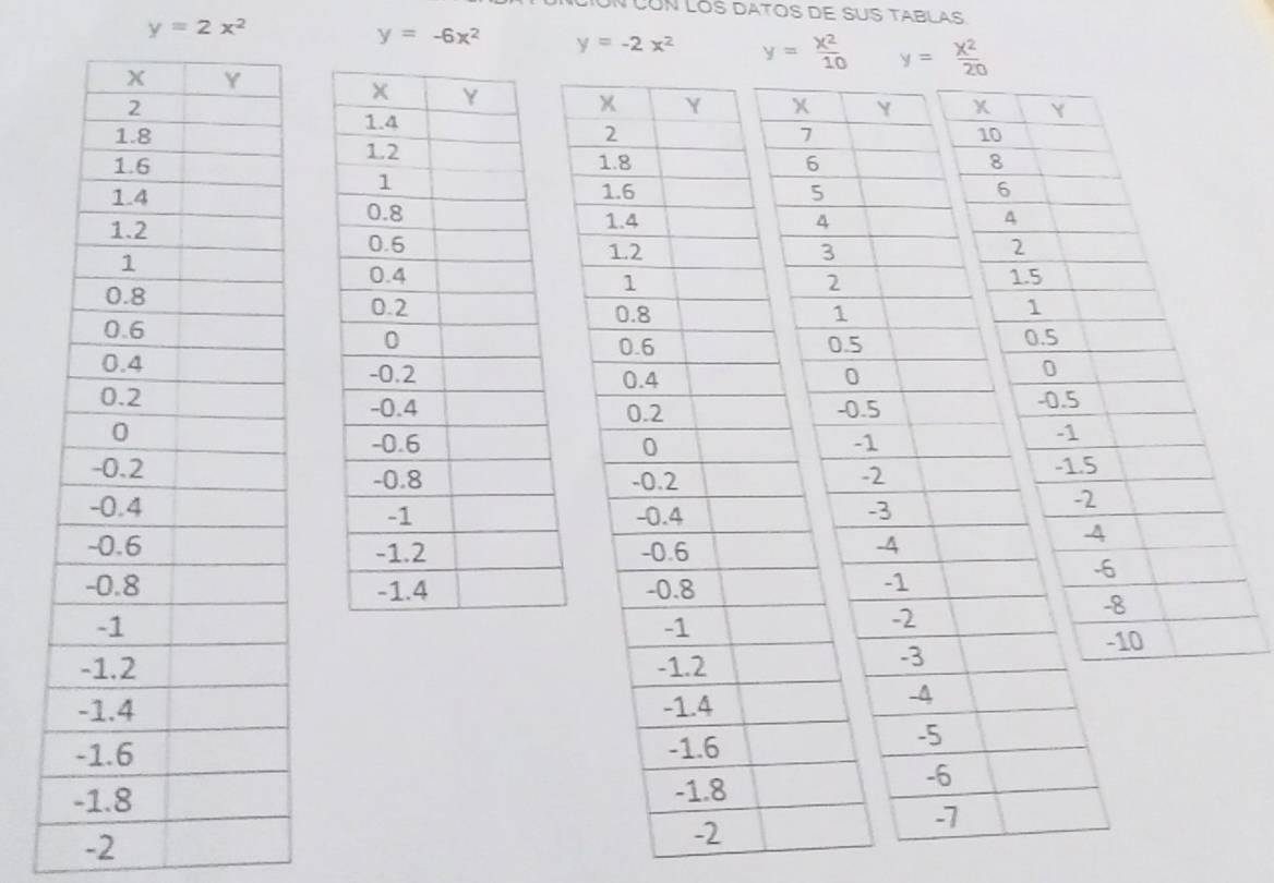 CUN LOS DATOS DE SUS TABLAS
y=2x^2
y=-6x^2 y=-2x^2 y= x^2/10 
Y
A
2
1.5
1
0.5
0
-0.5
-1
-1.5
-2
4
-6
-8
 
-10
 
 
 
-2