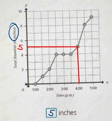 Solved: This line graph shows the snowfall accumulation, measured each ...